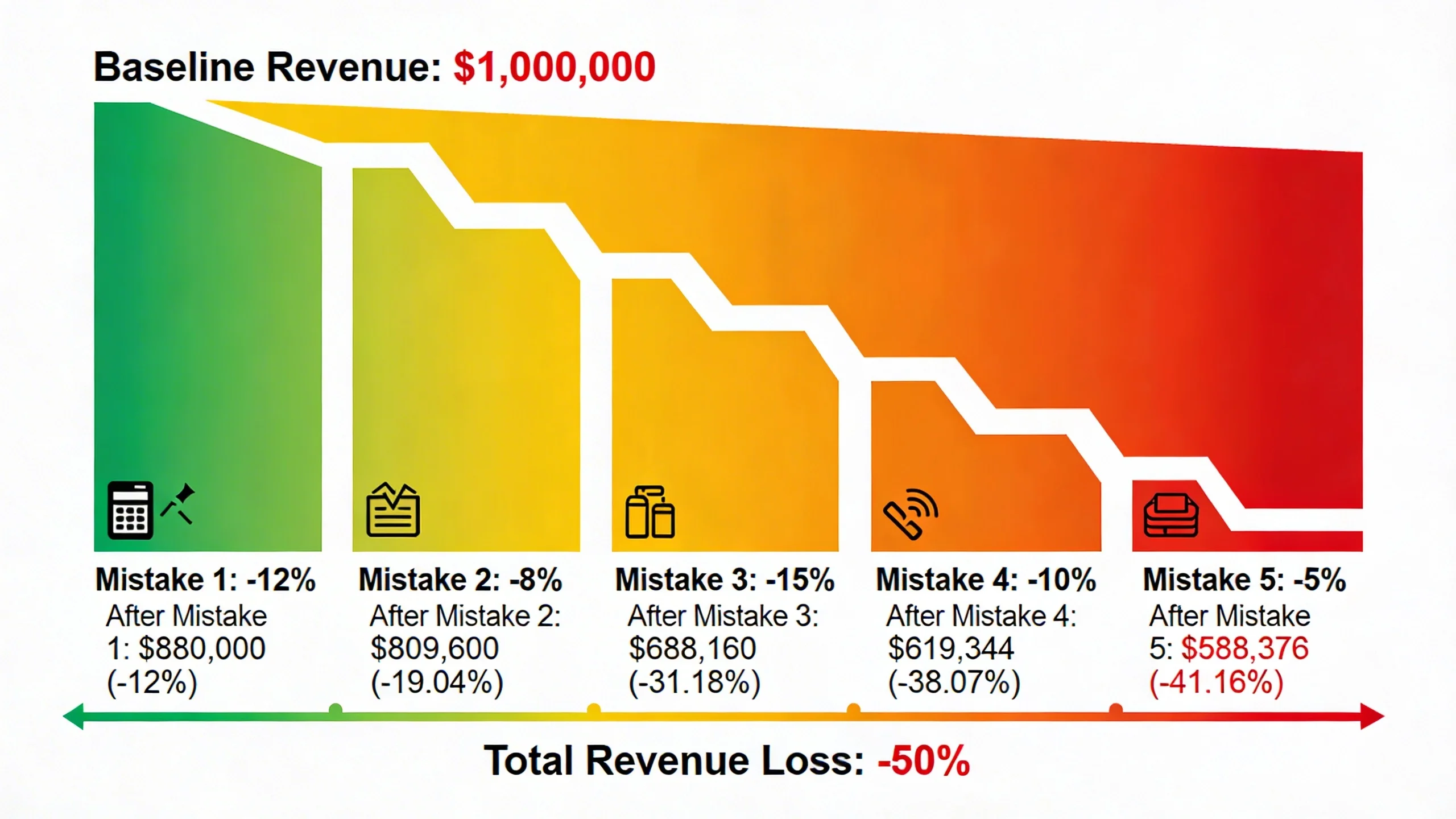 **5 Common Header Bidding Mistakes That Are Costing You Money (And How to Fix Them)** infographic 2