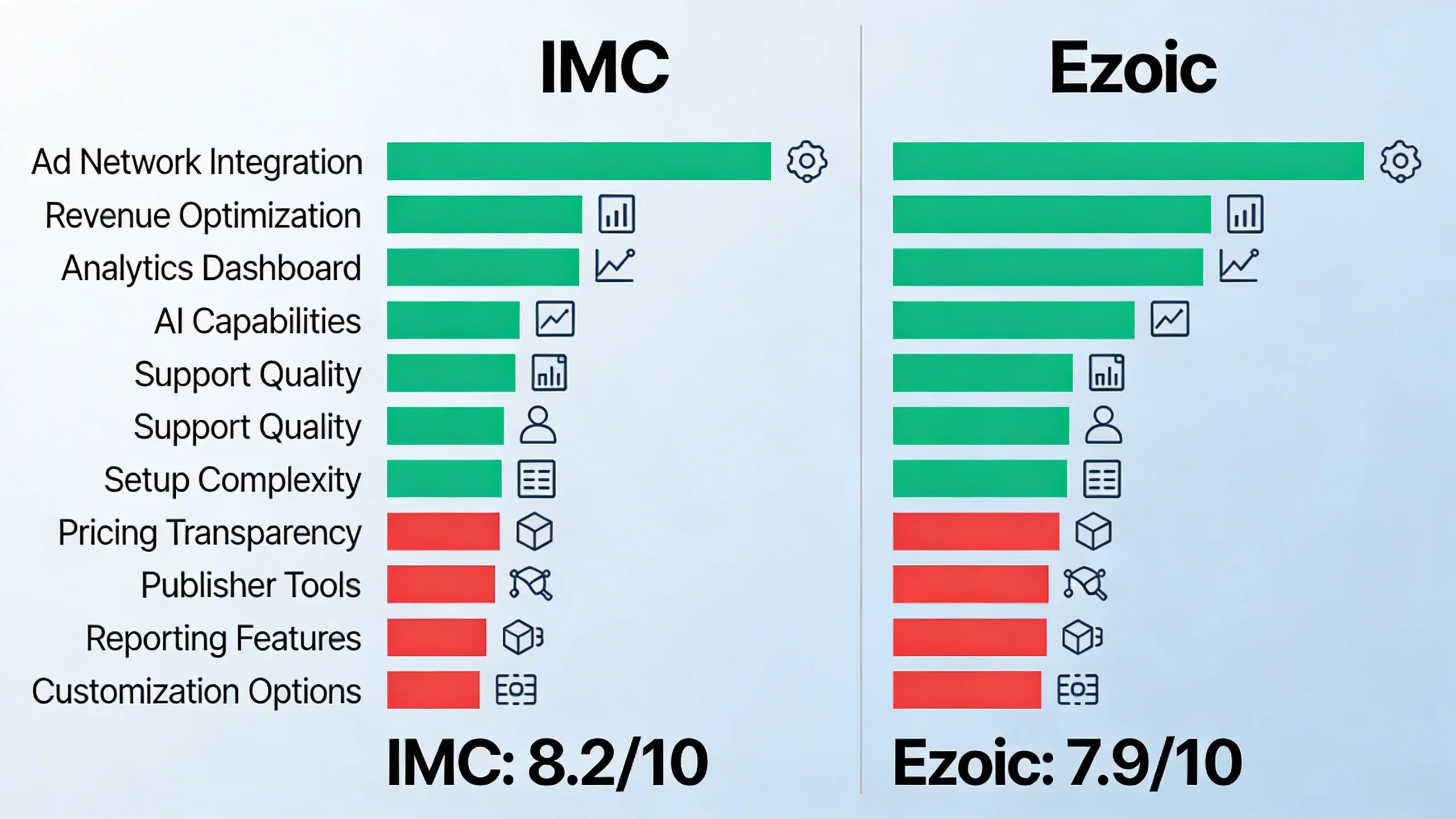 IMC vs. Ezoic: A Feature-by-Feature Comparison for Publishers infographic 1