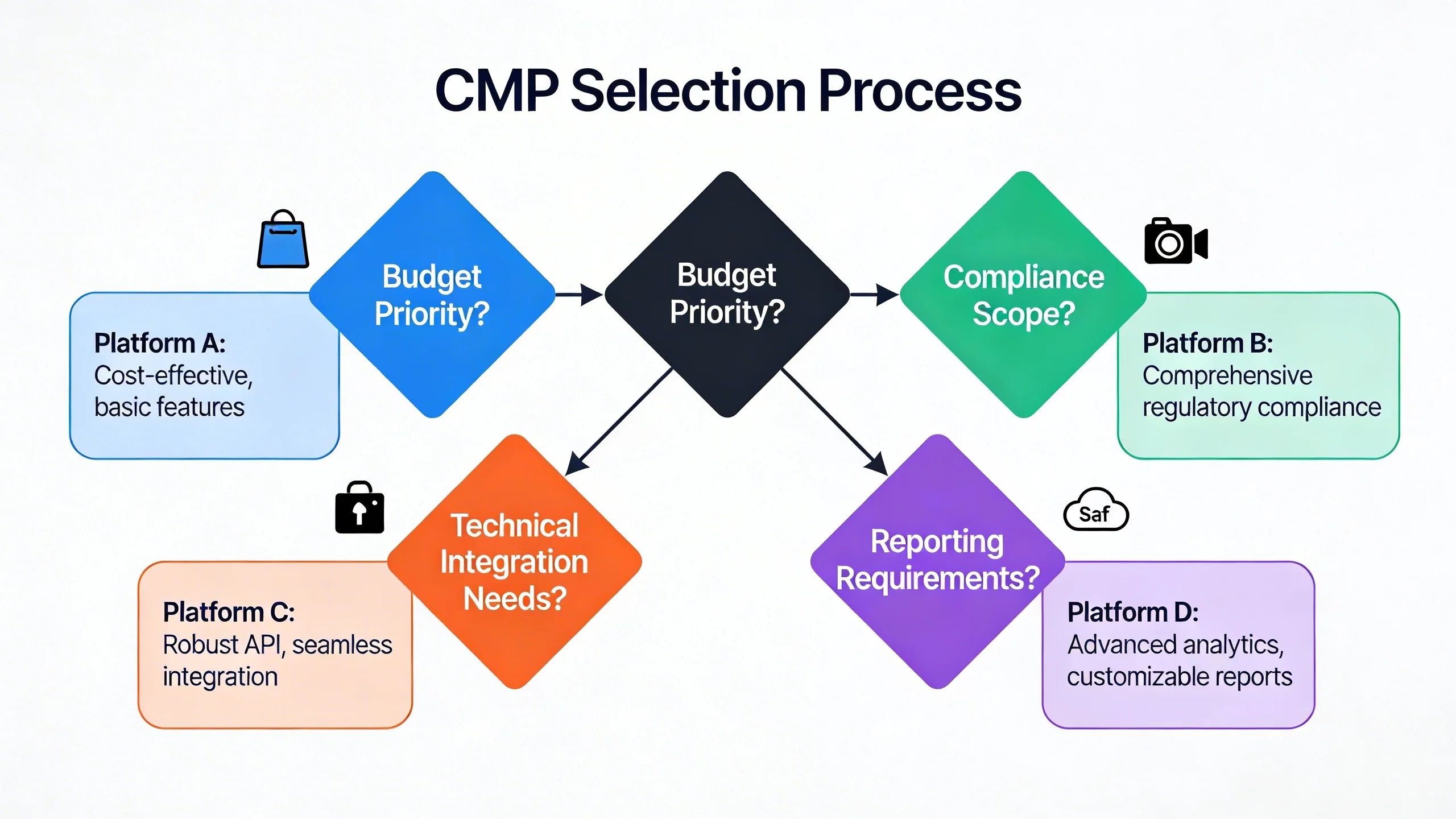 **Choosing a Consent Management Platform (CMP): Quantcast vs. OneTrust vs. Cookiebot** infographic 2