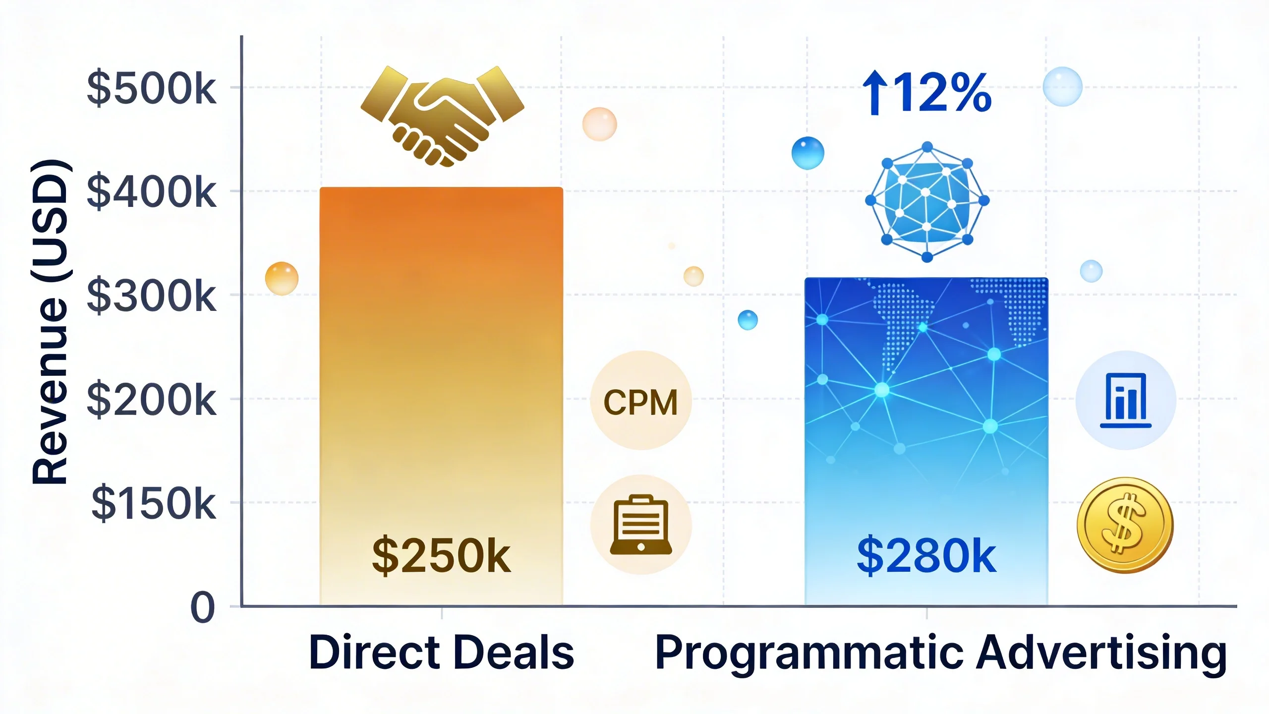 Direct Deals vs. Programmatic Ads: A Data-Backed Profitability Analysis infographic 1