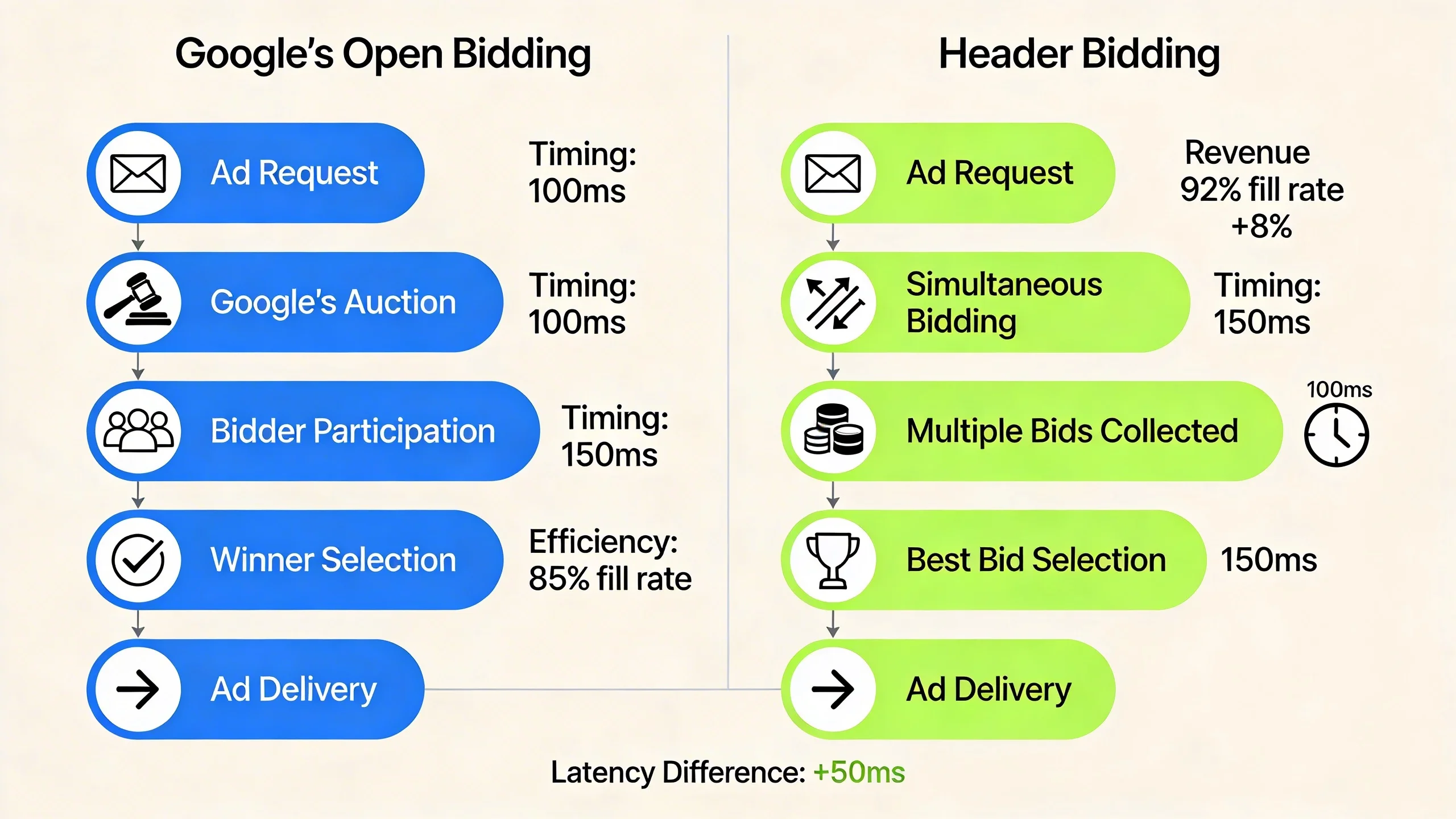 **Google's Open Bidding vs. Header Bidding: A Head-to-Head Comparison** infographic 1