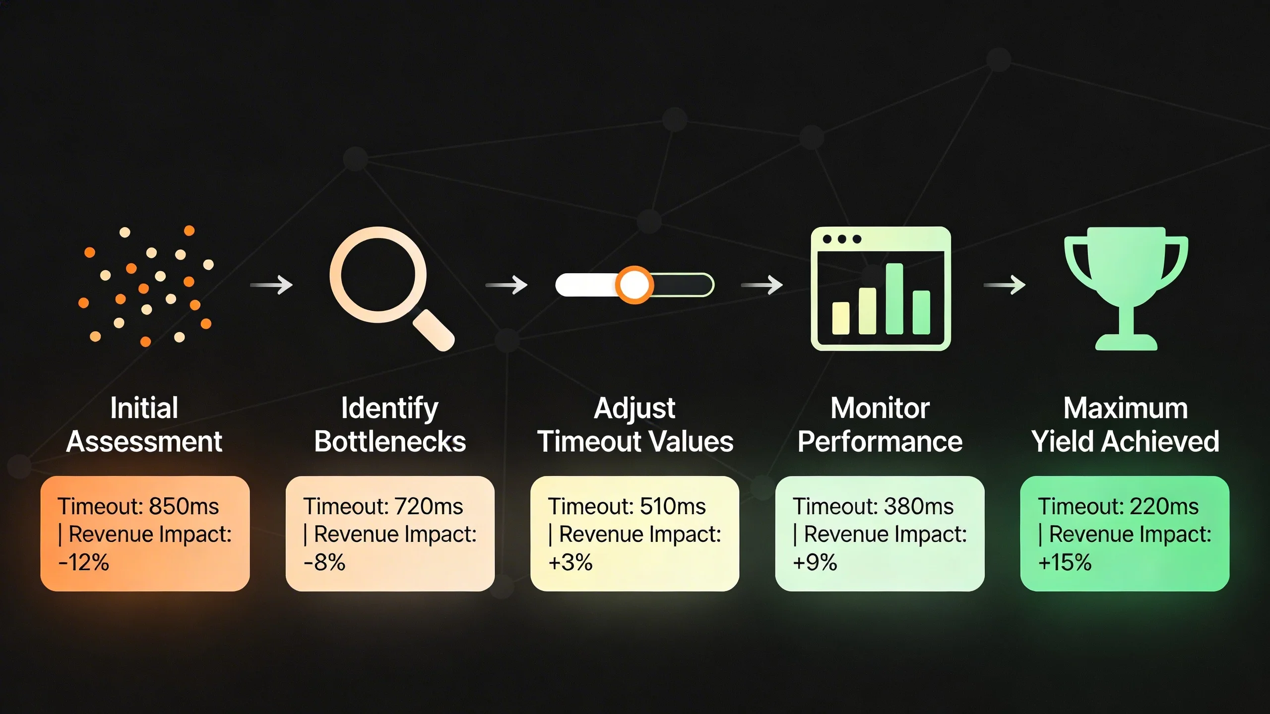 How to Optimize Your Header Bidding Timeout Rate for Maximum Yield infographic 2