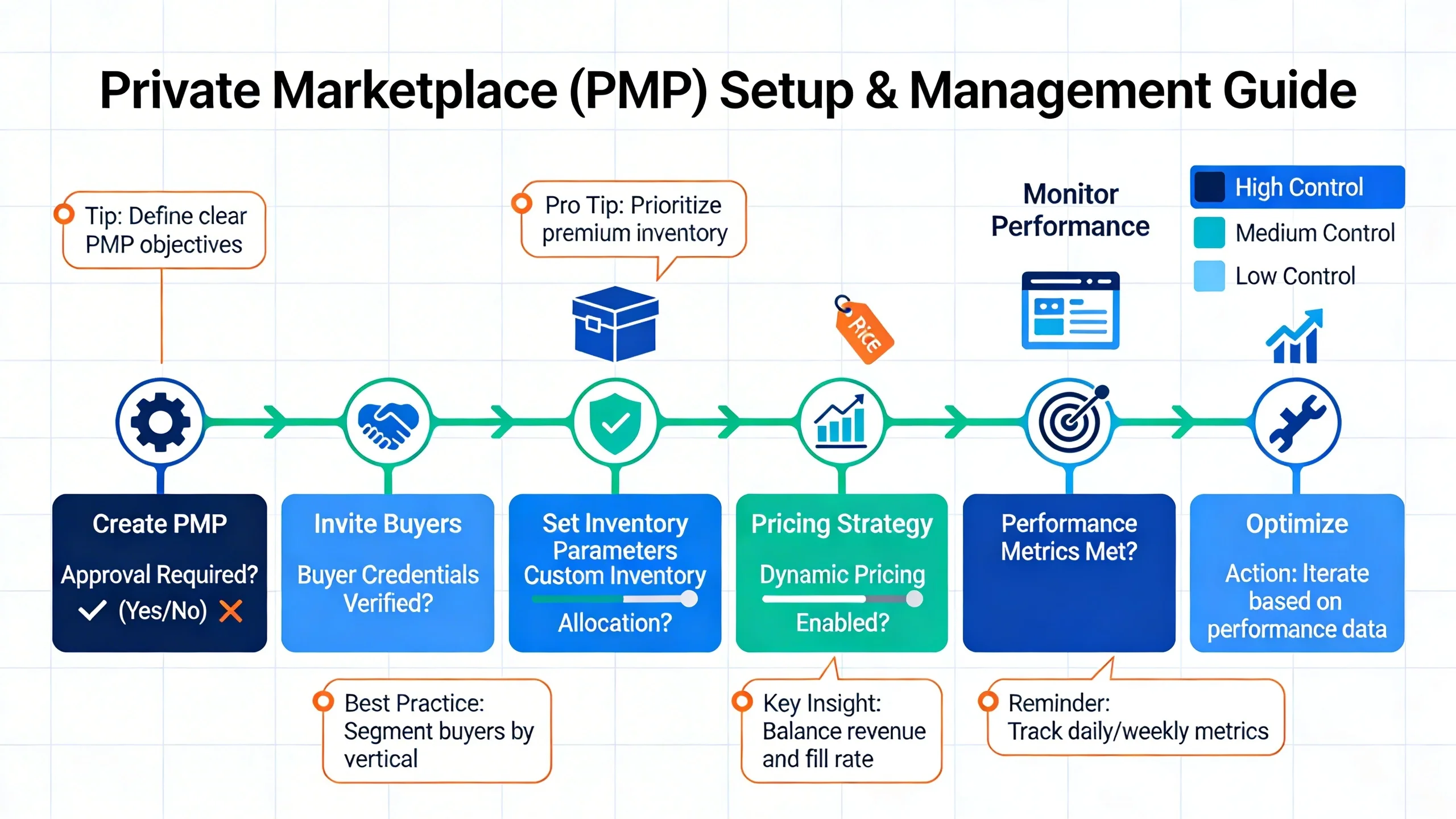 What is Private Marketplace PMP infographic 2