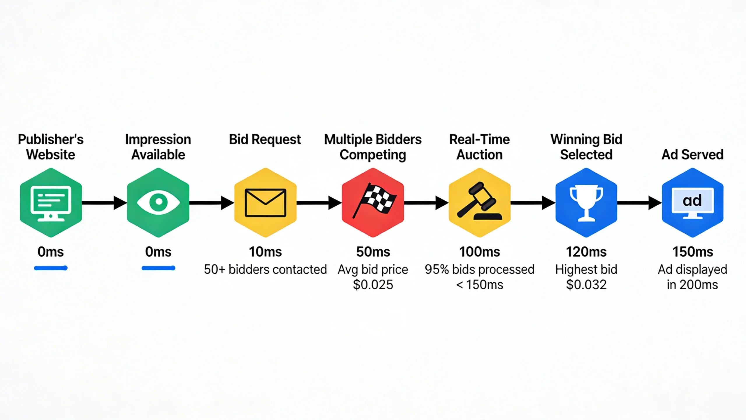 What is Real Time Bidding (RTB)? infographic 1