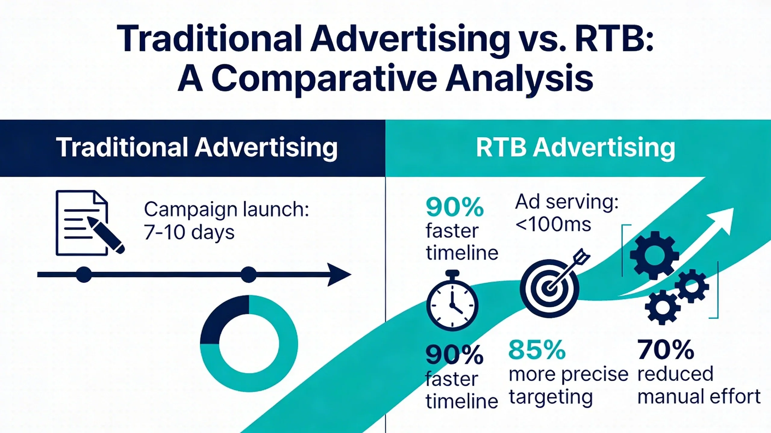 What is Real Time Bidding (RTB)? infographic 2