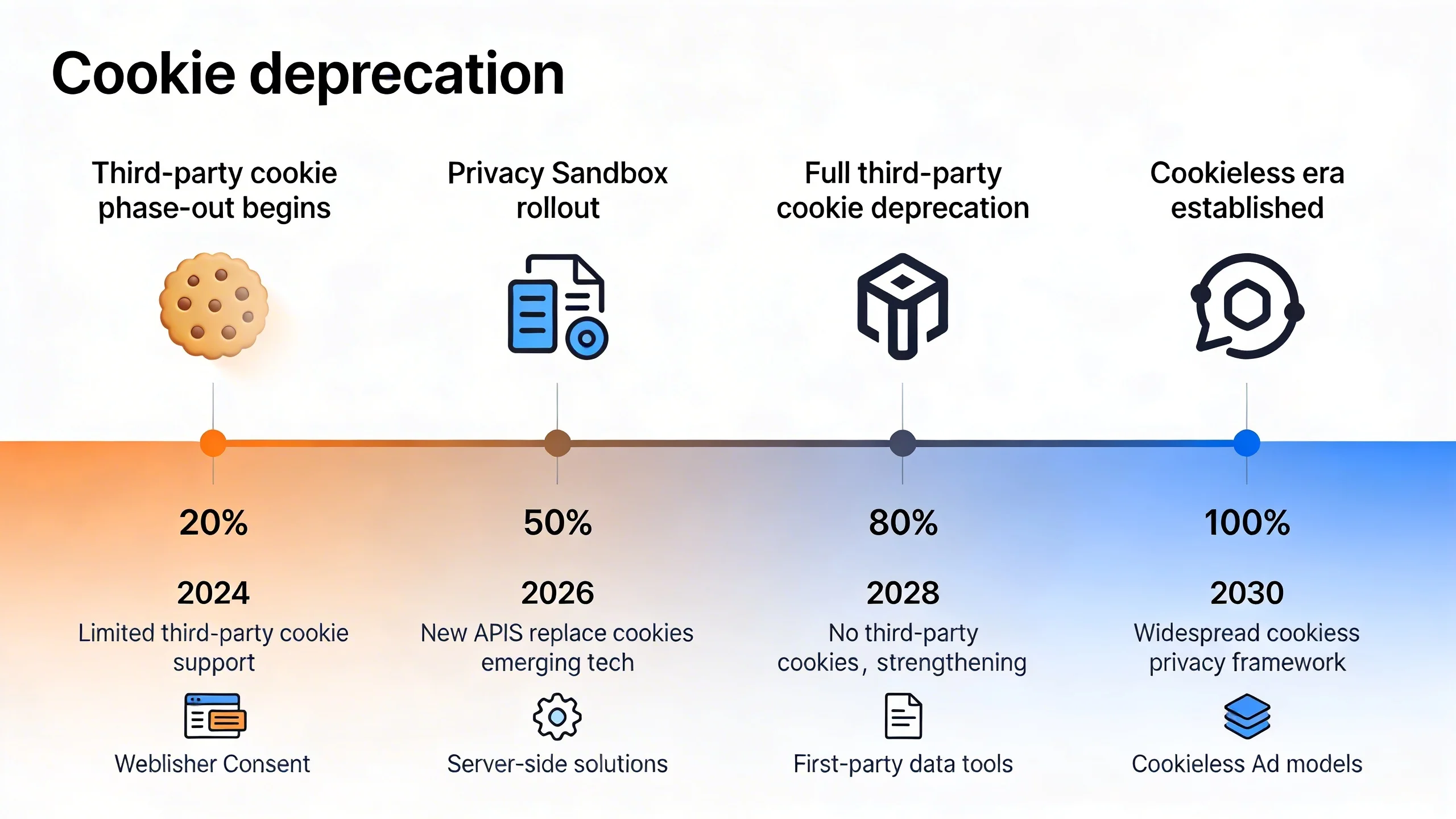 The Cookieless Future is Here: A Publisher's Survival Guide infographic 1