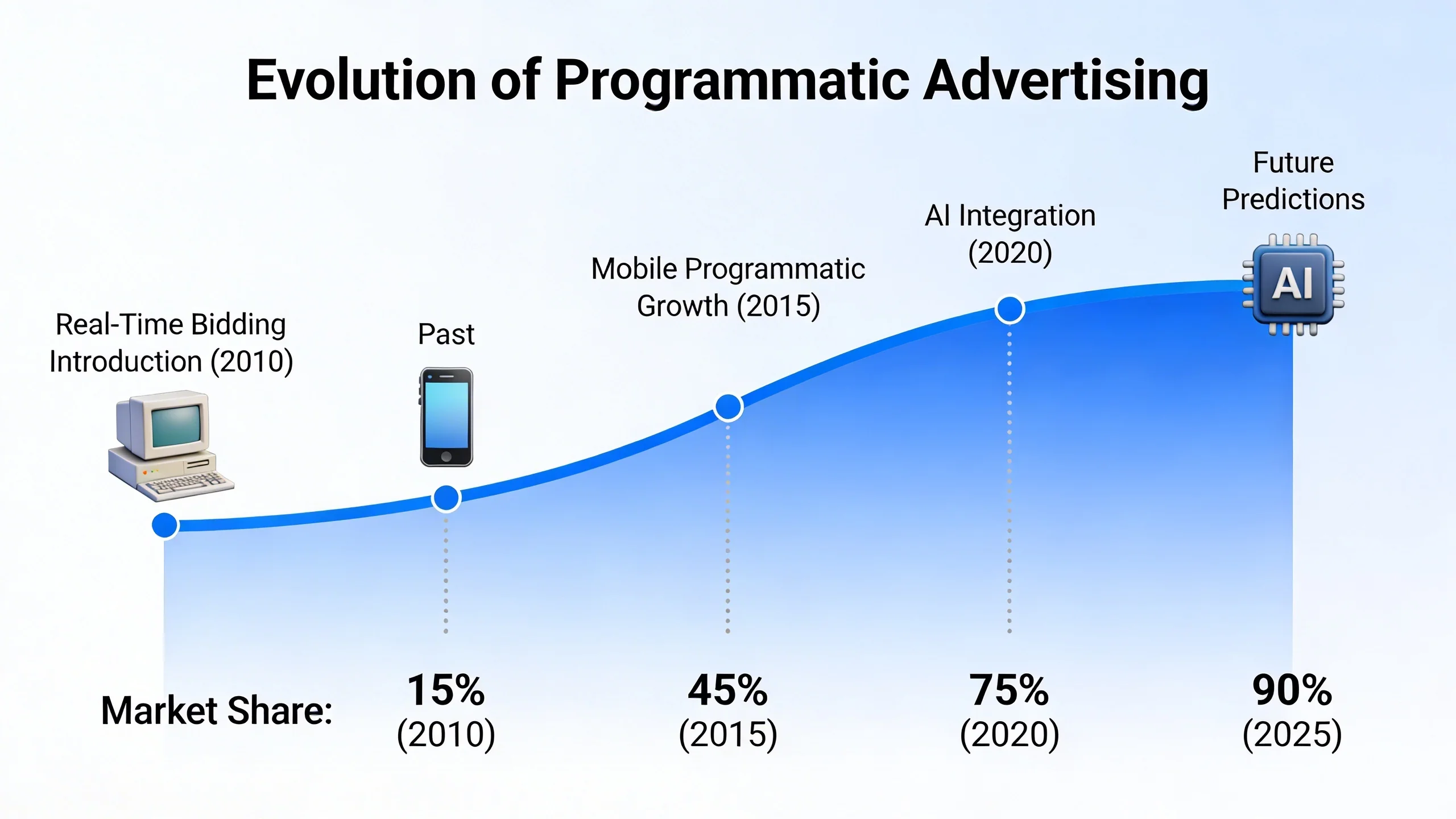 Programmatic Advertising is the Future of Advertising infographic 1